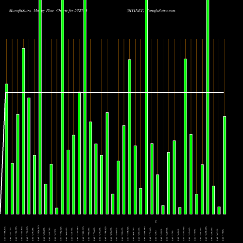 Money Flow charts share 532795 SITINET BSE Stock exchange 