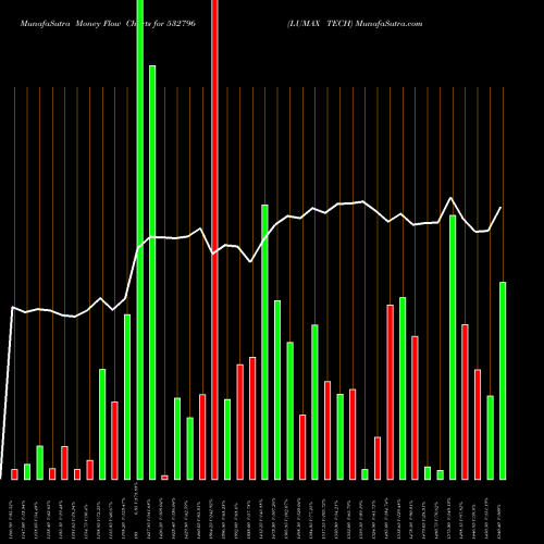 Money Flow charts share 532796 LUMAX TECH BSE Stock exchange 