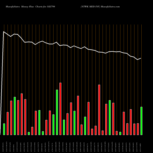 Money Flow charts share 532798 NTWK MED INV BSE Stock exchange 