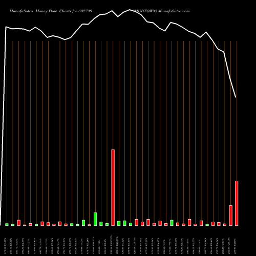 Money Flow charts share 532799 HUBTOWN BSE Stock exchange 
