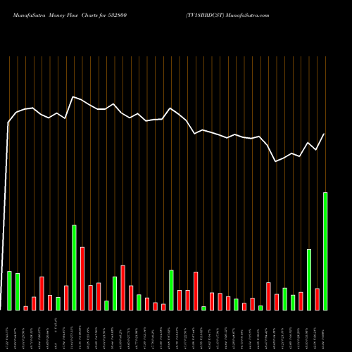 Money Flow charts share 532800 TV18BRDCST BSE Stock exchange 