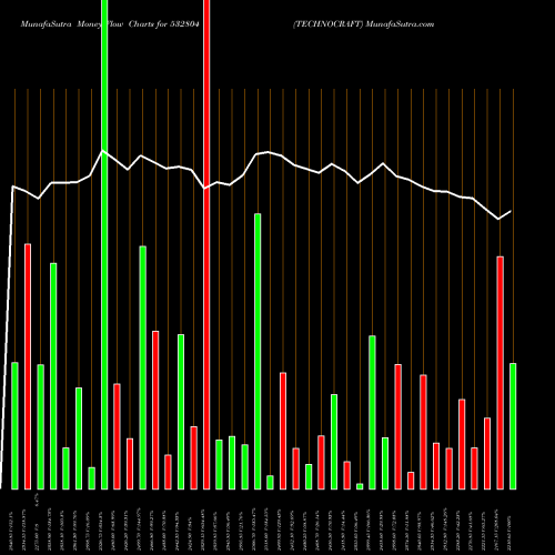 Money Flow charts share 532804 TECHNOCRAFT BSE Stock exchange 