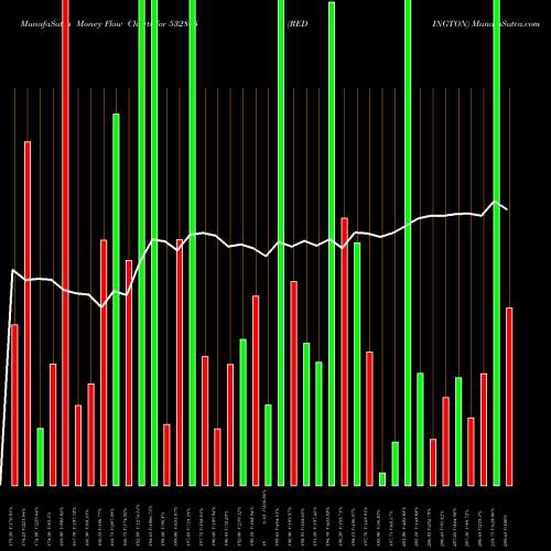 Money Flow charts share 532805 REDINGTON BSE Stock exchange 