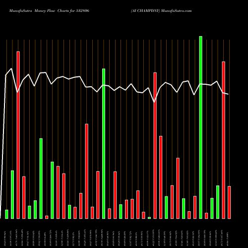 Money Flow charts share 532806 AI CHAMPDNY BSE Stock exchange 