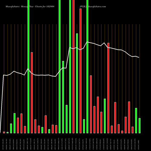 Money Flow charts share 532808 PGIL BSE Stock exchange 