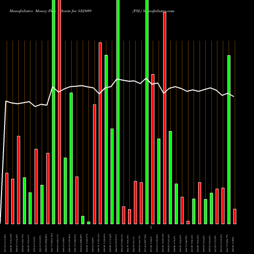 Money Flow charts share 532809 FSL BSE Stock exchange 