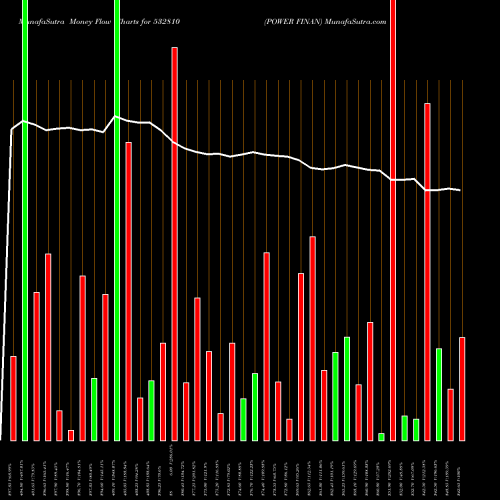 Money Flow charts share 532810 POWER FINAN BSE Stock exchange 
