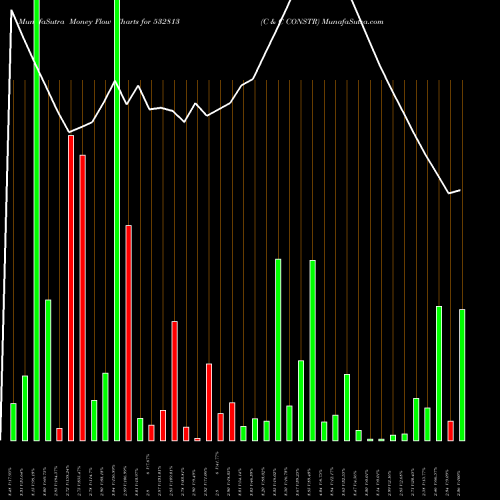 Money Flow charts share 532813 C & C CONSTR BSE Stock exchange 