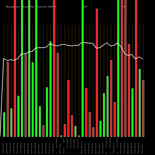 Money Flow charts share 532814 INDIAN BANK BSE Stock exchange 