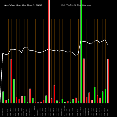 Money Flow charts share 532815 SMS PHARMACE BSE Stock exchange 