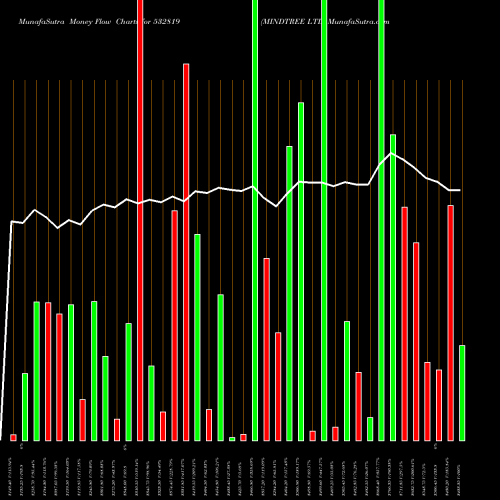 Money Flow charts share 532819 MINDTREE LTD BSE Stock exchange 