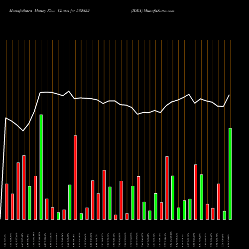 Money Flow charts share 532822 IDEA BSE Stock exchange 