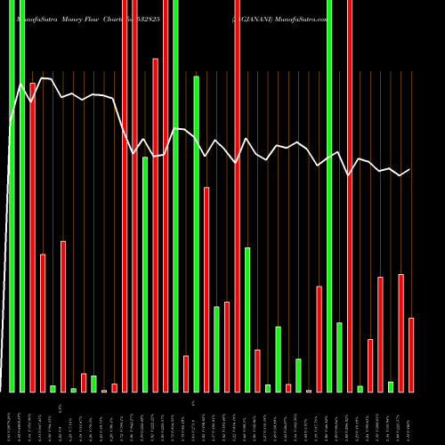 Money Flow charts share 532825 JAGJANANI BSE Stock exchange 