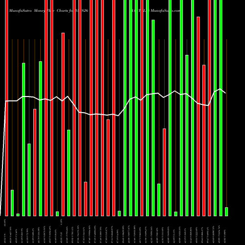Money Flow charts share 532826 RAJ TELE BSE Stock exchange 