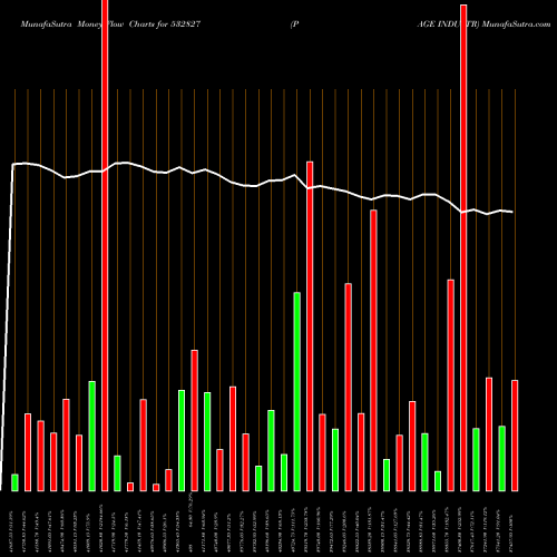 Money Flow charts share 532827 PAGE INDUSTR BSE Stock exchange 