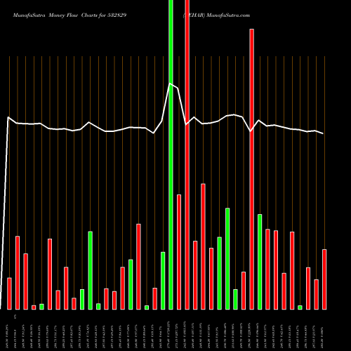 Money Flow charts share 532829 LEHAR BSE Stock exchange 
