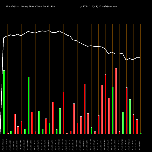 Money Flow charts share 532830 ASTRAL POLY BSE Stock exchange 