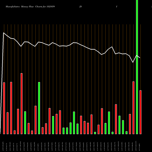 Money Flow charts share 532839 DISH TV BSE Stock exchange 