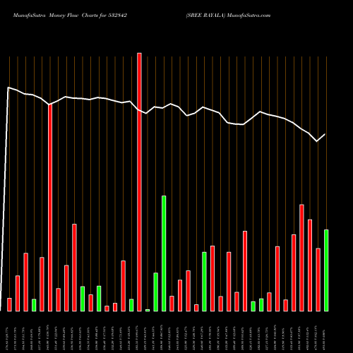 Money Flow charts share 532842 SREE RAYALA BSE Stock exchange 