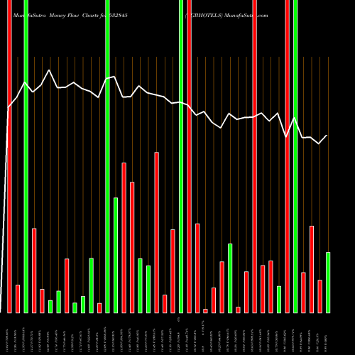 Money Flow charts share 532845 TGBHOTELS BSE Stock exchange 
