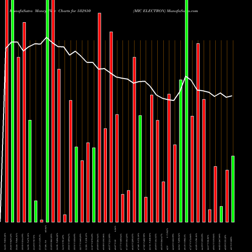 Money Flow charts share 532850 MIC ELECTRON BSE Stock exchange 