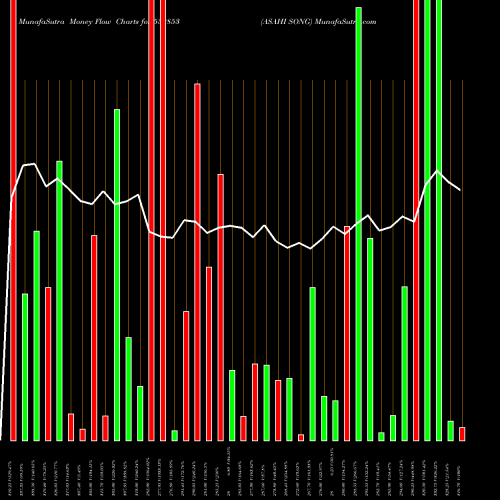 Money Flow charts share 532853 ASAHI SONG BSE Stock exchange 