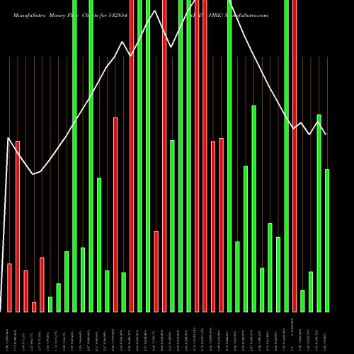 Money Flow charts share 532854 NITIN FIRE BSE Stock exchange 