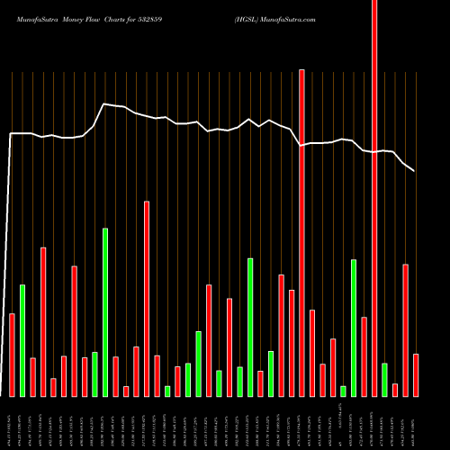 Money Flow charts share 532859 HGSL BSE Stock exchange 