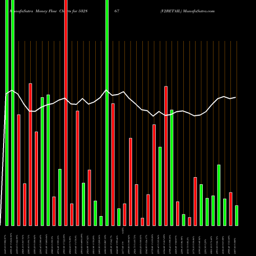 Money Flow charts share 532867 V2RETAIL BSE Stock exchange 