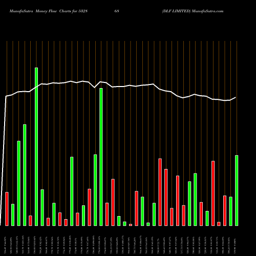 Money Flow charts share 532868 DLF LIMITED BSE Stock exchange 