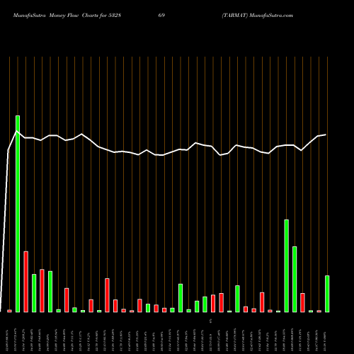 Money Flow charts share 532869 TARMAT BSE Stock exchange 