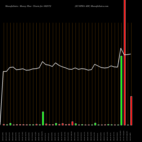 Money Flow charts share 532872 SUNPHA ADV BSE Stock exchange 