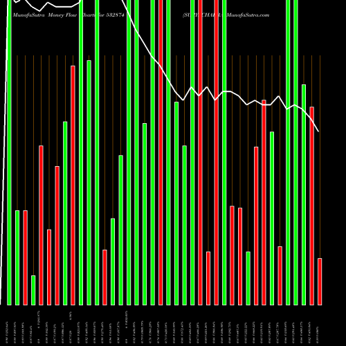 Money Flow charts share 532874 SURYACHAKRA BSE Stock exchange 