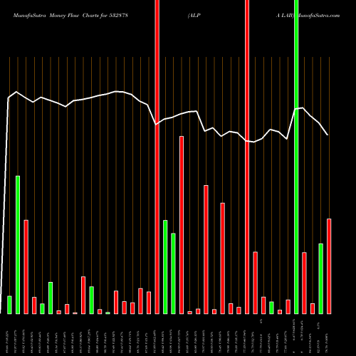 Money Flow charts share 532878 ALPA LAB BSE Stock exchange 