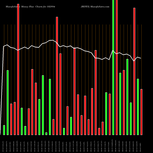 Money Flow charts share 532884 REFEX BSE Stock exchange 