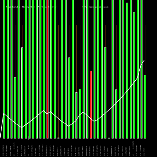 Money Flow charts share 532887 NTL BSE Stock exchange 