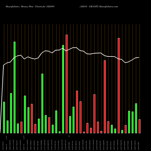 Money Flow charts share 532888 ASIAN GRANIT BSE Stock exchange 
