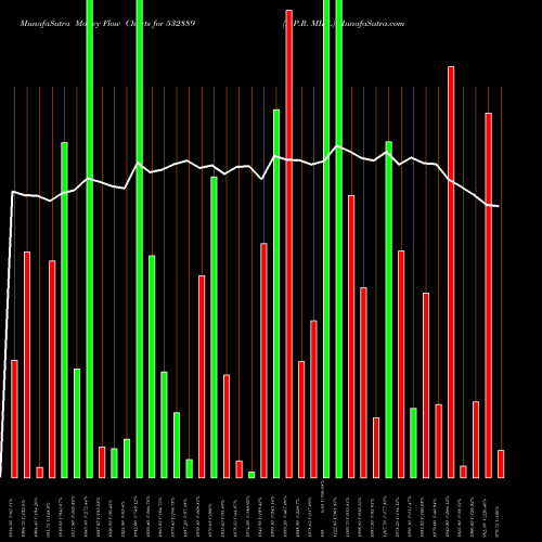 Money Flow charts share 532889 K.P.R. MILL BSE Stock exchange 