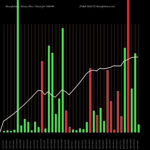 Money Flow charts share 532890 TAKE SOLUT BSE Stock exchange 