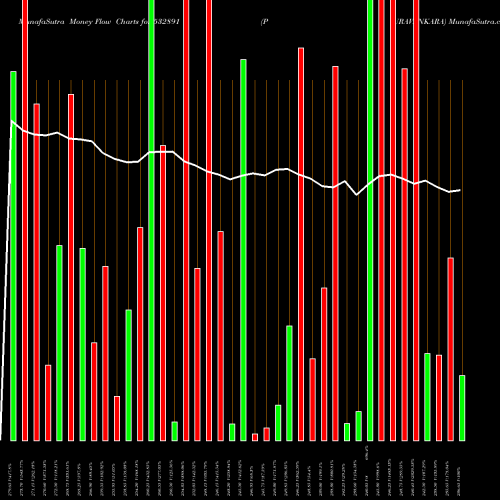 Money Flow charts share 532891 PURAVANKARA BSE Stock exchange 
