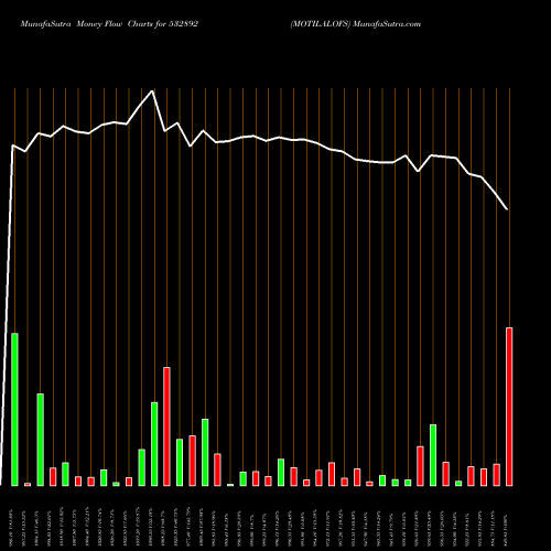 Money Flow charts share 532892 MOTILALOFS BSE Stock exchange 