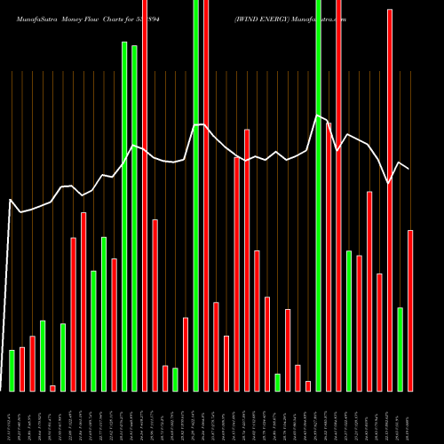 Money Flow charts share 532894 IWIND ENERGY BSE Stock exchange 