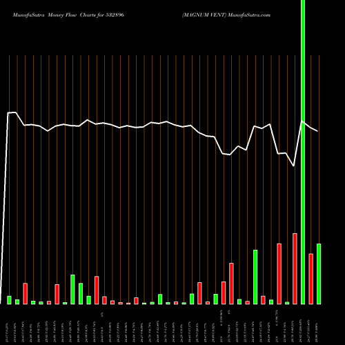 Money Flow charts share 532896 MAGNUM VENT BSE Stock exchange 