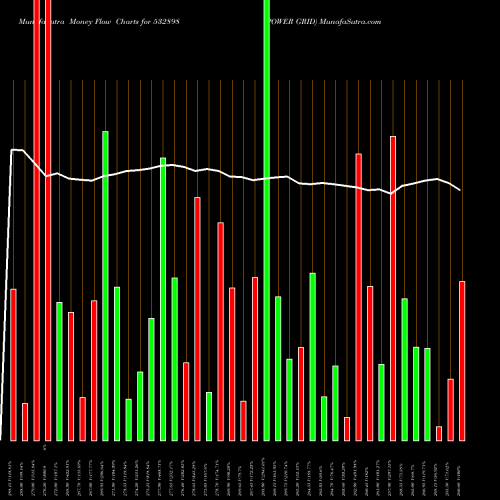 Money Flow charts share 532898 POWER GRID BSE Stock exchange 