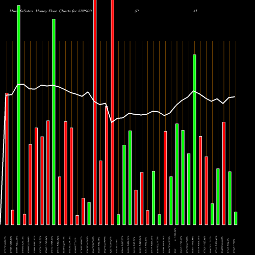 Money Flow charts share 532900 PAISALO BSE Stock exchange 