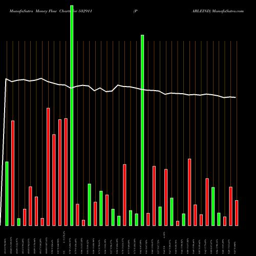 Money Flow charts share 532911 PARLEIND BSE Stock exchange 