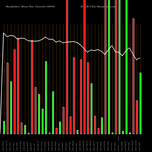 Money Flow charts share 532916 BARAK VALL BSE Stock exchange 