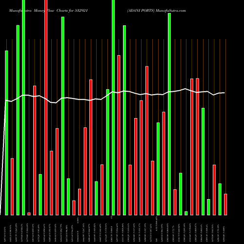 Money Flow charts share 532921 ADANI PORTS BSE Stock exchange 