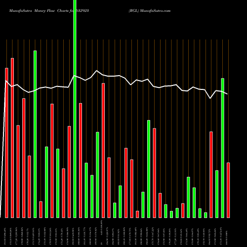 Money Flow charts share 532923 RGL BSE Stock exchange 