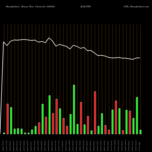 Money Flow charts share 532924 KOLTEPATIL BSE Stock exchange 